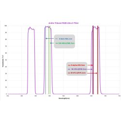 Antlia Filters Triband RGB Ultra II 2"