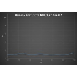 Omegon M�nefilter 2"