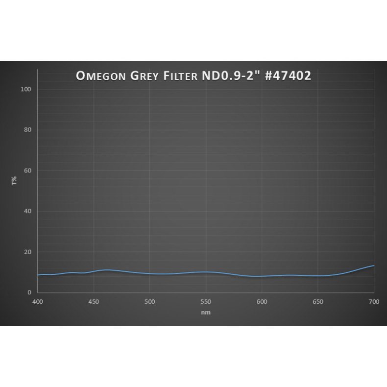 Omegon M�nefilter 2"